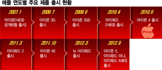 해피버스데이 아이폰 6th···'혁신 잃은 소송꾼'