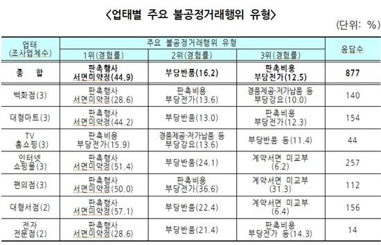 유통 납품업체 67% "불공정행위 경험"