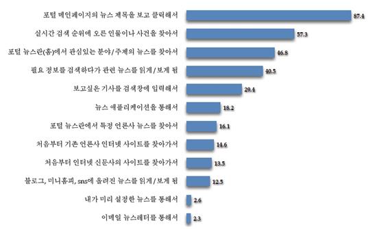 네티즌 절반 "인터넷 기사 어느 신문이 썼는지 몰라"