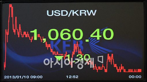 [포토]환율 1,060.40원대
