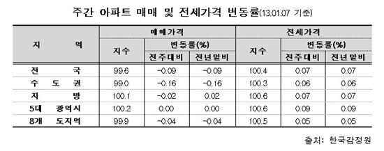 "전셋값 상승세 언제까지" 새해 첫주 0.07% 올라