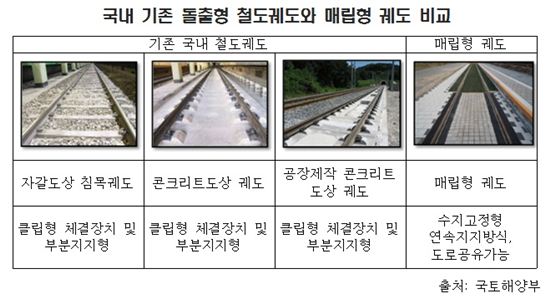 매립형 철도궤도 시스템 국산화 성공