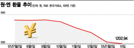 수출에 '엔低 피로곰'이 올라탔다고? IT·철강株 가뿐히 질주