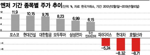 수출에 '엔低 피로곰'이 올라탔다고? IT·철강株 가뿐히 질주