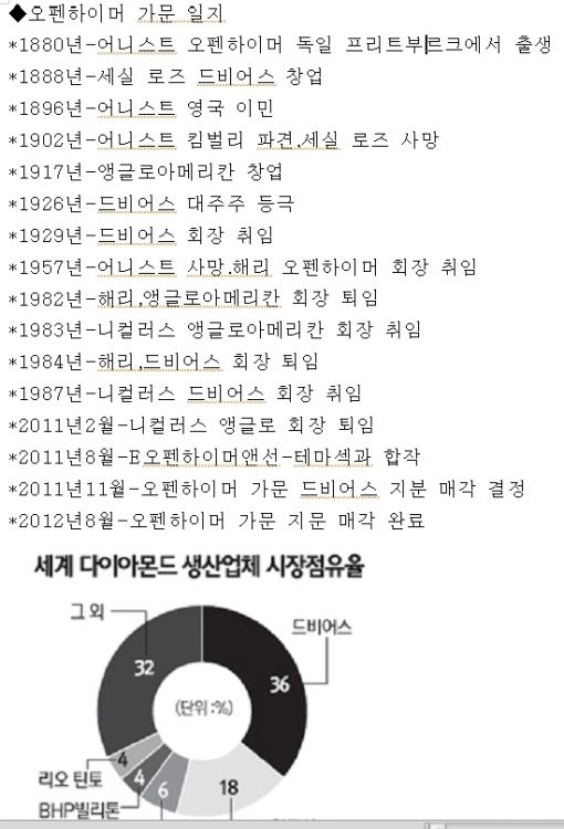 글로벌명문가②다이아몬드 왕조 오펜하이머가(家)