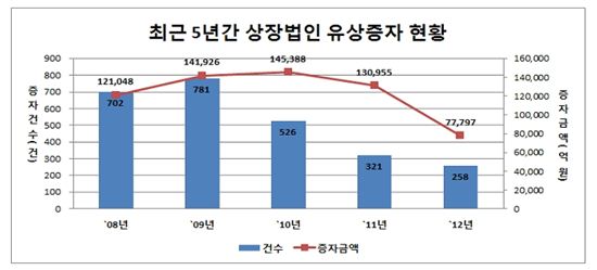 "불황에 자금조달 '뚝'" 지난해 유상증자 7.7조..40%↓