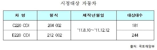 '엔진 균열' 벤츠 디젤세단 425대 리콜