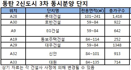 동탄2신도시 3차 동시분양… 2월말 6천가구 쏟아진다