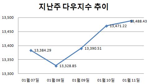 [주간뉴욕전망] 지난해 9월 전고점 돌파 기대