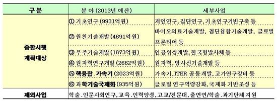 [자료제공=교육과학기술부]