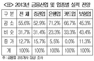 저성장 기조에 금융업까지 '도미노 불황' 전망