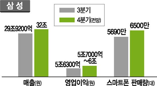 4분기 휴대폰, 삼성폰은 '실적 개선' LG폰은 '질적 개선'