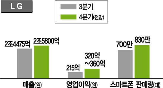 4분기 휴대폰, 삼성폰은 '실적 개선' LG폰은 '질적 개선'