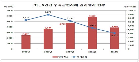 지난해 전환사채 등 주식관련사채 권리행사액 24%↓