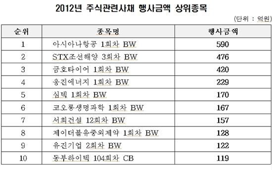 지난해 전환사채 등 주식관련사채 권리행사액 24%↓