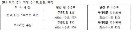 신한금융투자, 美 주식 매매수수료 인하