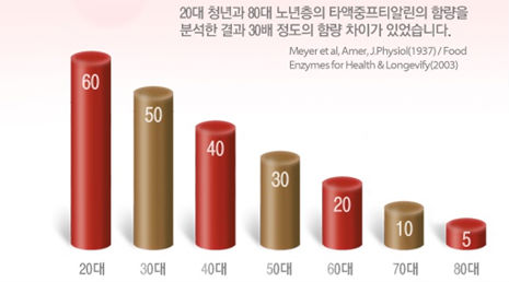 나이를 먹게 되면 왜 살이 찔까?