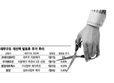 재무구조 개선 '조달'보다 '매각'이 먹혔다