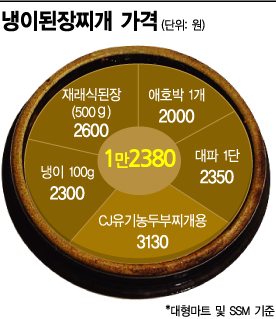 '외식보다 비싸네' 사먹으면 7000원인 된장찌개가 해먹으면 '1만2380원'