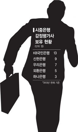 '일' 없는 감정평가사들, 은행으로 이동