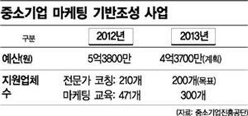 유통 전문가 도움으로 中企 판로고민 해결