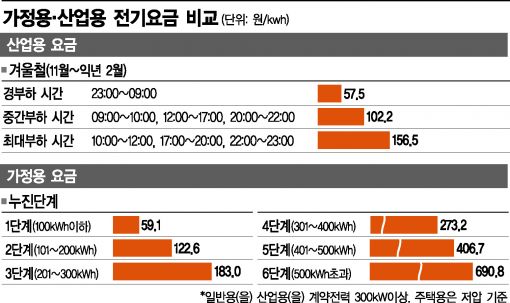 서민만 '비싼 전기료'… 50% 더 쓰면 요금은 2.7배 