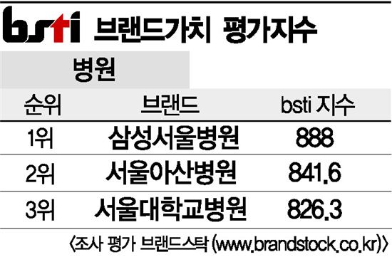 [그래픽뉴스]삼성서울병원, 병원 브랜드 1위