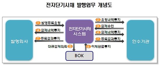 "전자단기사채 시대 열렸다" 예탁결제원, 인프라 시스템 오픈