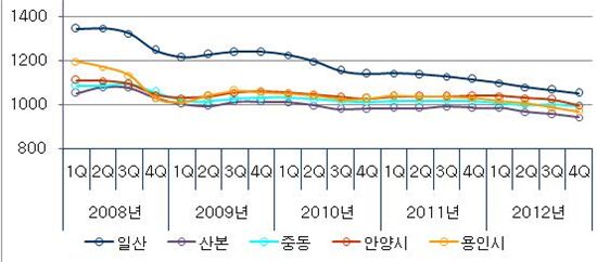 3.3㎡ 당 매매가격 추이(만원) / 부동산114
