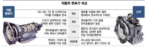 기름 덜 먹는다고? 무단변속기 논쟁