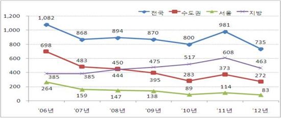 지난달 강남3구 주택거래 50%↑…가격은 '뚝'