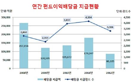 지난해 펀드이익 배당 8.6조..절반으로 '뚝'