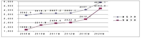연차별 철도전철거리 및 전철화율(2006~2020년)
