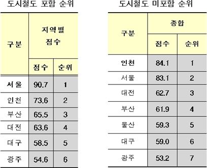 교통복지 1위 '서울'…꼴찌는 '광주'