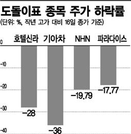 도돌이표 붙은 호텔신라·기아차 주가 