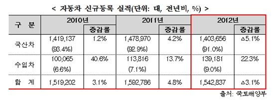 국산차 밀려나고 수입차 몰렸다