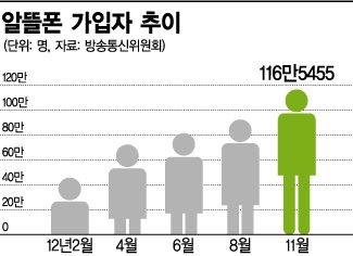 알뜰폰 LTE 요금 싸질 듯…이통사 LTE망 의무제공