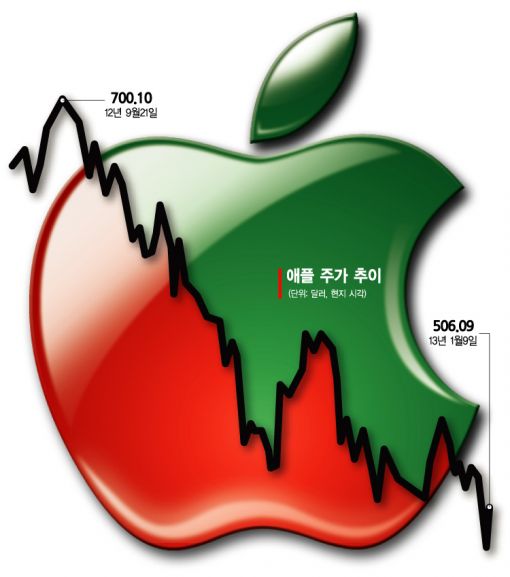 콧대 높던 그 사과···이젠 지구촌 왕따가 두렵다