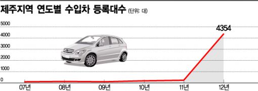 제주 수입차 돌풍, 1년새 등록 18배 늘었다