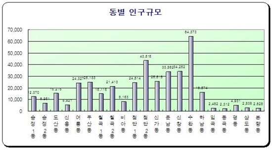 광주시 광산구,  ‘전국에서 가장 젊은 도시’로 나타나