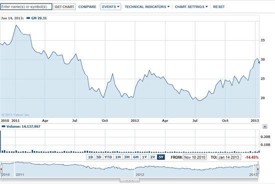 주가 부진한데 GM지분 매각 나선 美정부 