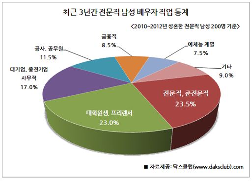 '의사·변호사들' 누구와 결혼했나 봤더니만