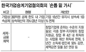 ['손톱 밑 가시' 中企 아우성]<5.끝>상속세 뾰쪽가시, 중견기업 代 끊을 판