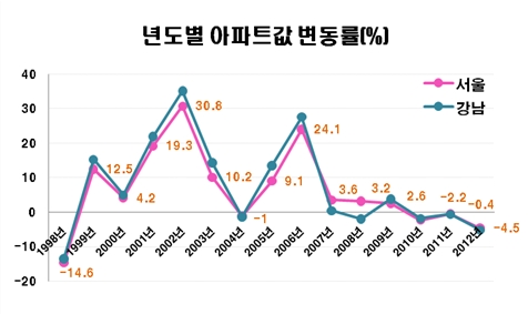 "서울에 '아파트' 샀다가 땅을 치는 사람들" 