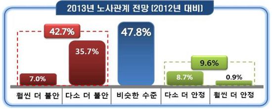 대다수 기업들, 올해 노사관계 불안 전망