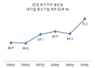 여전한 대기업-中企 격차…부가가치 생산성 1/3 수준