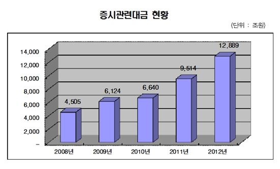 지난해 예탁원 통한 증시관련대금 '1경2889조'..35%↑
