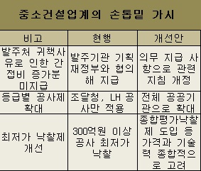 ['손톱 밑 가시' 中企 아우성]<6>]"중소건설사 입지 더 좁아졌다.. 적절한 공사비 지급 시급"