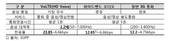 ▲VoLTE와 와이드밴드 오디오, 3G 일반통화 비교표
