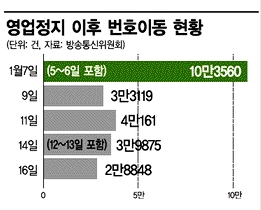 영업정지 2주 내내 이통사 번호이동 '정상 벗어나'  